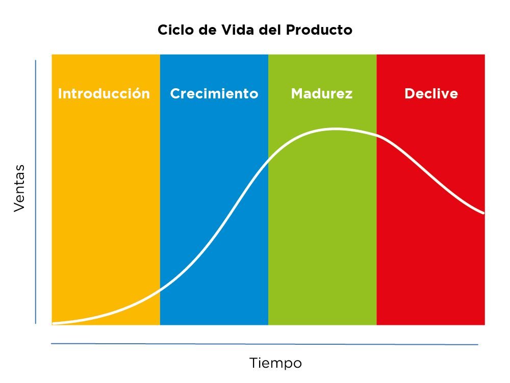 Busqueda en Google de "Ciclo de vida del producto"